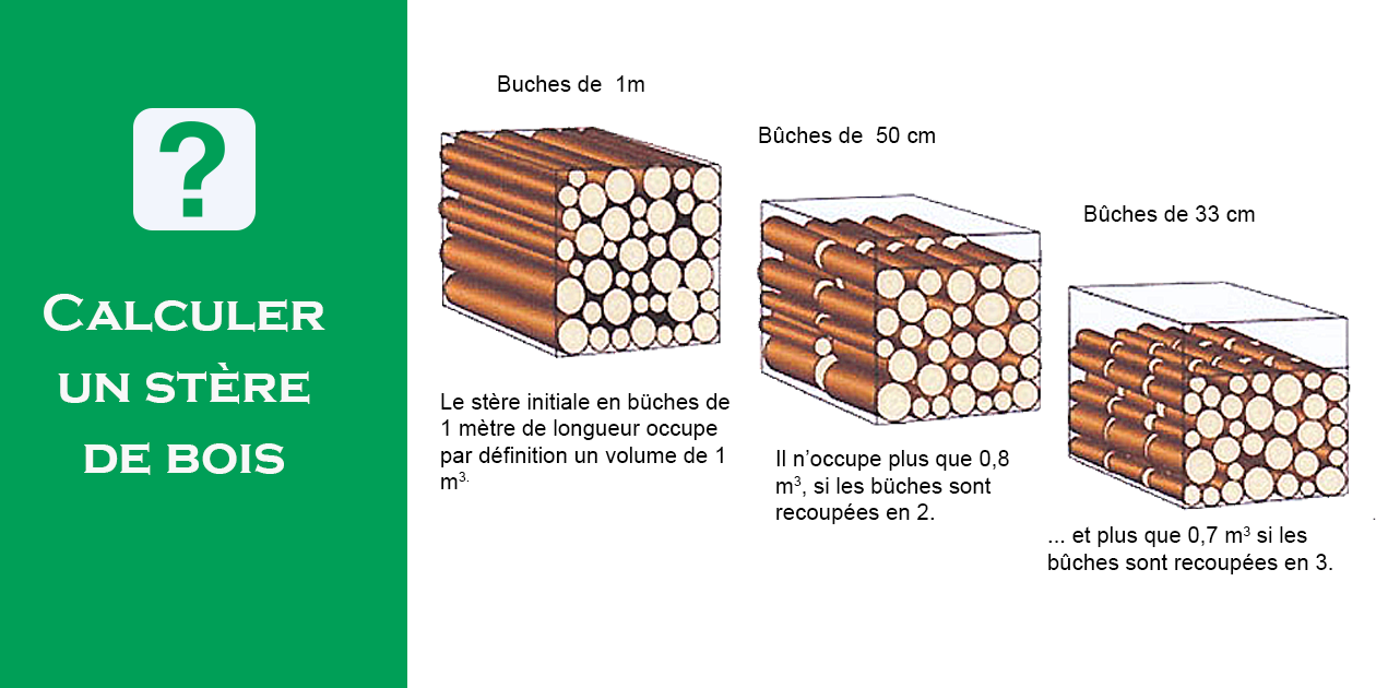 Comment calculer un stère de bois ?