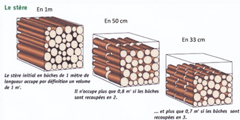 Stère de bois de chauffage